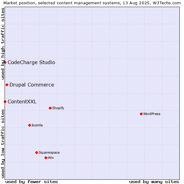 Market position of Drupal Commerce vs. ContentXXL vs. CodeCharge Studio