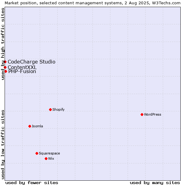 Market position of PHP-Fusion vs. ContentXXL vs. CodeCharge Studio