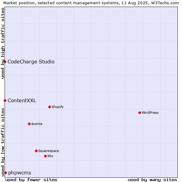 Market position of phpwcms vs. ContentXXL vs. CodeCharge Studio