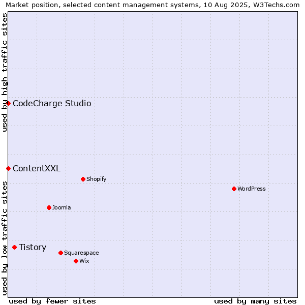 Market position of Tistory vs. ContentXXL vs. CodeCharge Studio