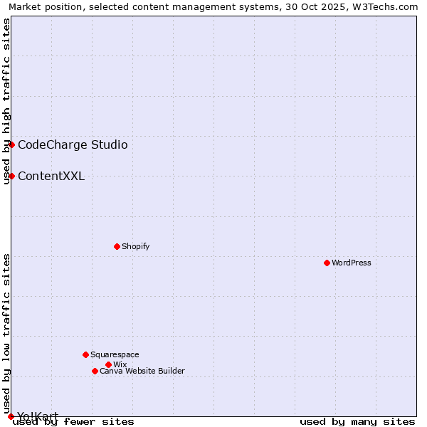 Market position of ContentXXL vs. CodeCharge Studio vs. Yo!Kart