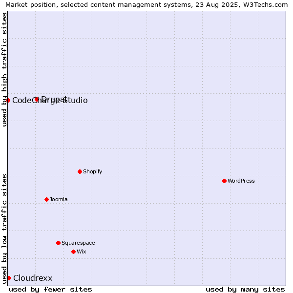 Market position of Drupal vs. Cloudrexx vs. CodeCharge Studio
