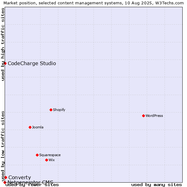 Market position of Converty vs. CodeCharge Studio vs. Netgenerator CMS