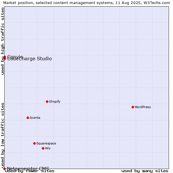 Market position of CodeCharge Studio vs. Convio vs. Netgenerator CMS