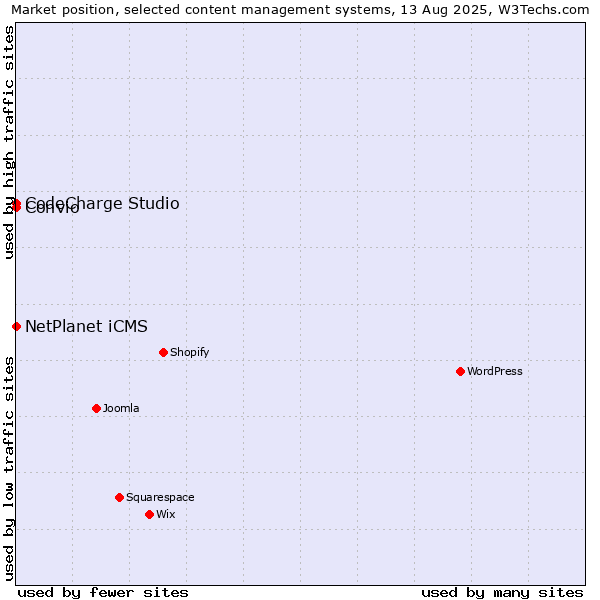Market position of NetPlanet iCMS vs. CodeCharge Studio vs. Convio
