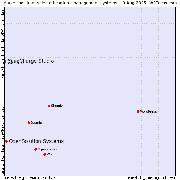 Market position of OpenSolution Systems vs. CodeCharge Studio vs. Convio