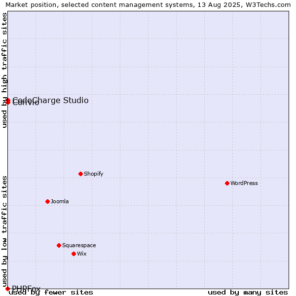 Market position of CodeCharge Studio vs. Convio vs. PHPFox
