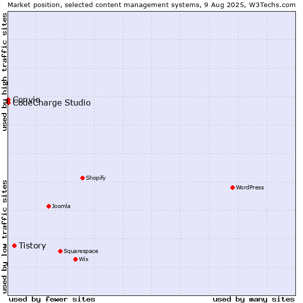 Market position of Tistory vs. CodeCharge Studio vs. Convio