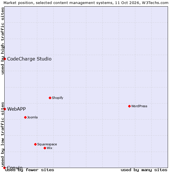 Market position of CodeCharge Studio vs. WebAPP vs. Convio