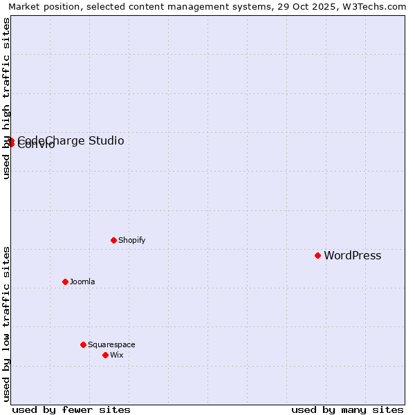 Market position of WordPress vs. CodeCharge Studio vs. Convio