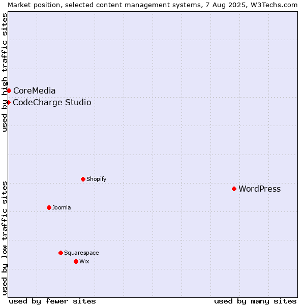 Market position of WordPress vs. CoreMedia vs. CodeCharge Studio