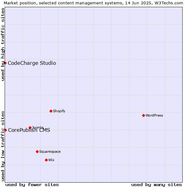 Market position of CorePublish CMS vs. CodeCharge Studio