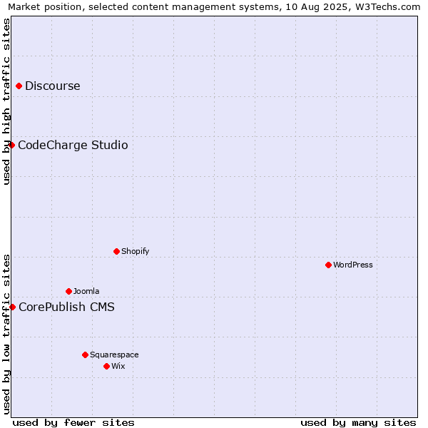 Market position of Discourse vs. CorePublish CMS vs. CodeCharge Studio