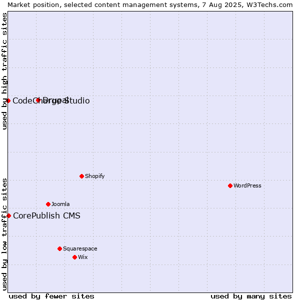 Market position of Drupal vs. CorePublish CMS vs. CodeCharge Studio