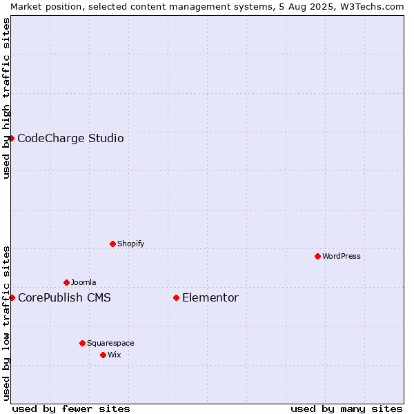 Market position of Elementor vs. CorePublish CMS vs. CodeCharge Studio