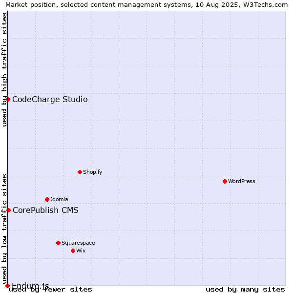 Market position of CorePublish CMS vs. CodeCharge Studio vs. Enduro.js