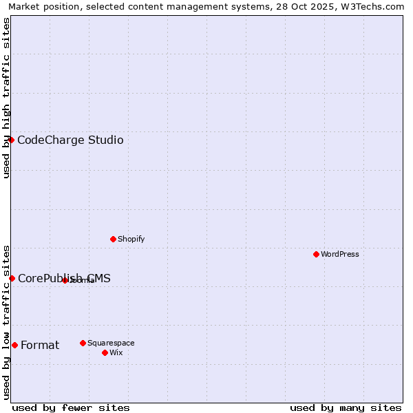 Market position of Format vs. CorePublish CMS vs. CodeCharge Studio