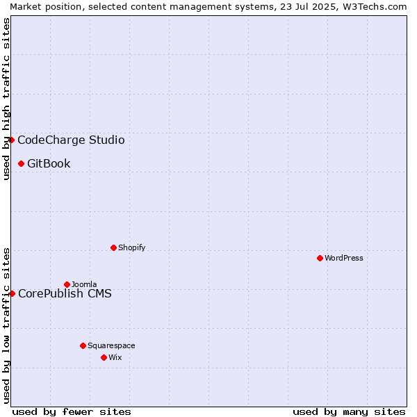 Market position of GitBook vs. CorePublish CMS vs. CodeCharge Studio