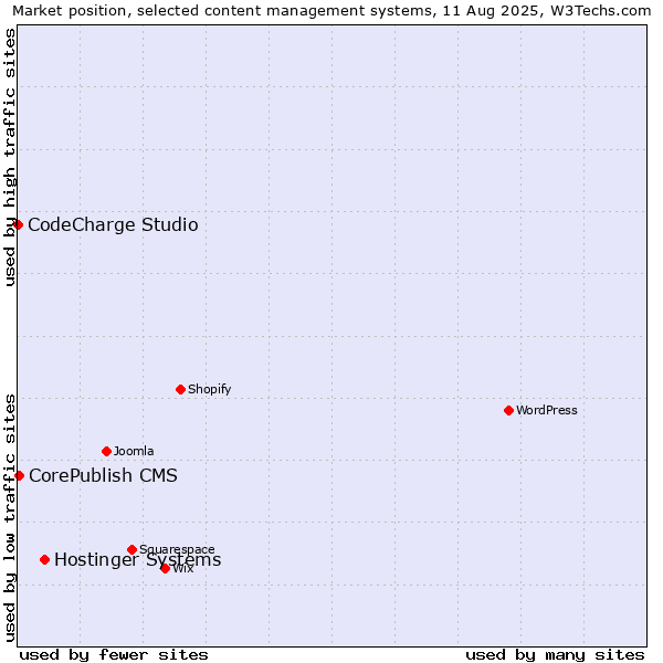 Market position of Hostinger Systems vs. CorePublish CMS vs. CodeCharge Studio