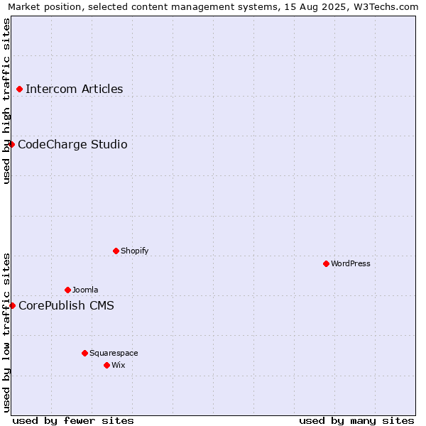 Market position of Intercom Articles vs. CorePublish CMS vs. CodeCharge Studio