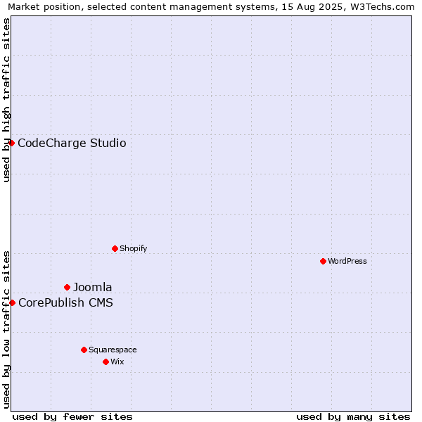 Market position of Joomla vs. CorePublish CMS vs. CodeCharge Studio