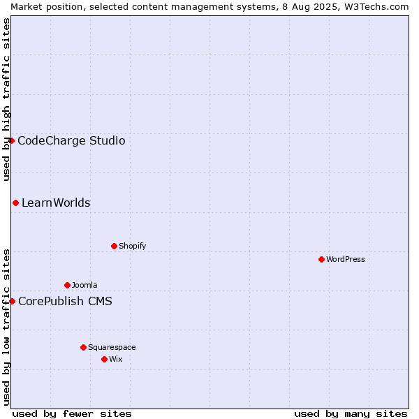 Market position of LearnWorlds vs. CorePublish CMS vs. CodeCharge Studio