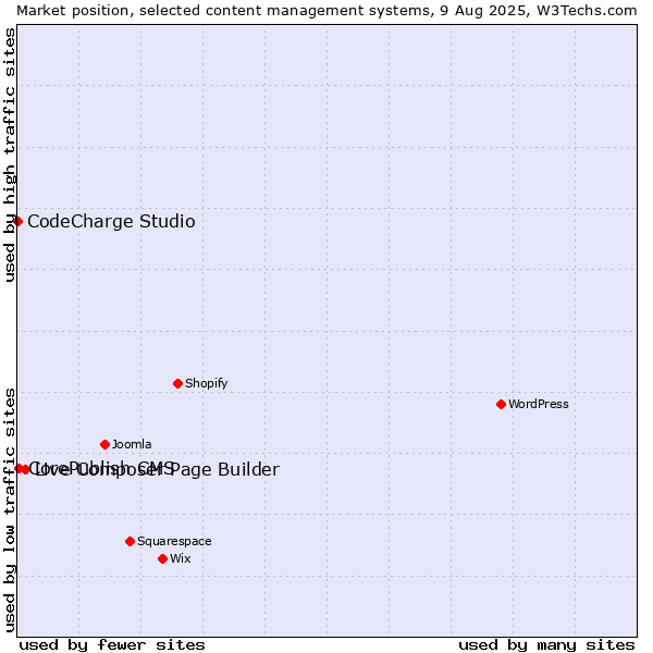 Market position of Live Composer Page Builder vs. CorePublish CMS vs. CodeCharge Studio