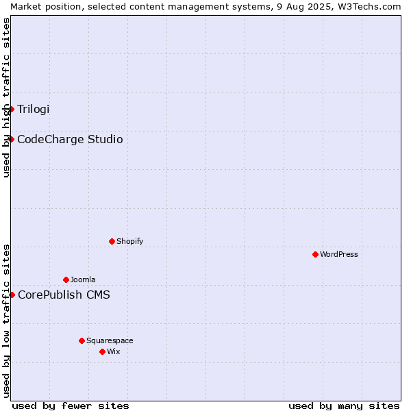 Market position of CorePublish CMS vs. CodeCharge Studio vs. Trilogi