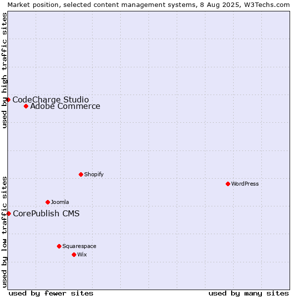Market position of Adobe Commerce vs. CorePublish CMS vs. CodeCharge Studio