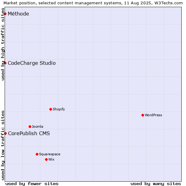Market position of CorePublish CMS vs. CodeCharge Studio vs. Méthode