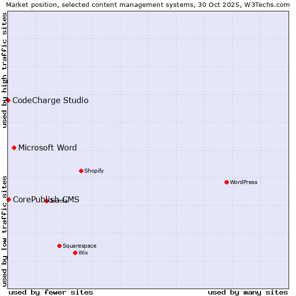 Market position of Microsoft Word vs. CorePublish CMS vs. CodeCharge Studio
