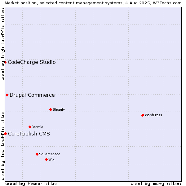 Market position of Drupal Commerce vs. CorePublish CMS vs. CodeCharge Studio