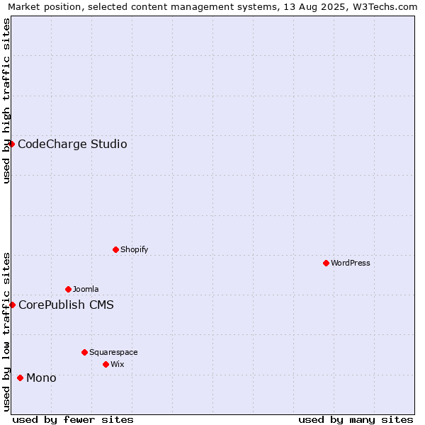 Market position of Mono vs. CorePublish CMS vs. CodeCharge Studio