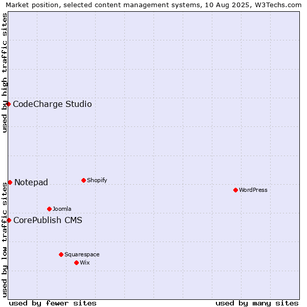 Market position of Notepad vs. CorePublish CMS vs. CodeCharge Studio