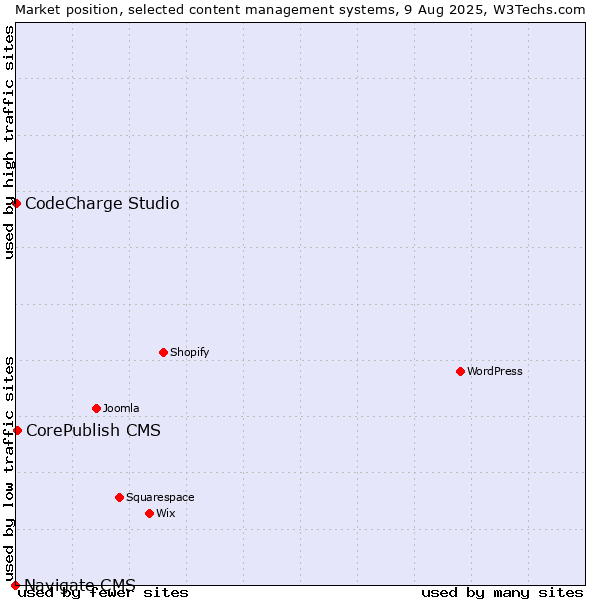 Market position of CorePublish CMS vs. CodeCharge Studio vs. Navigate CMS
