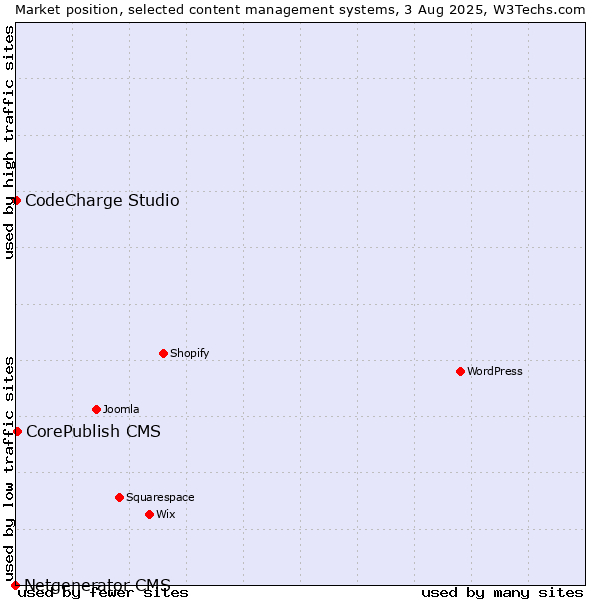 Market position of CorePublish CMS vs. CodeCharge Studio vs. Netgenerator CMS