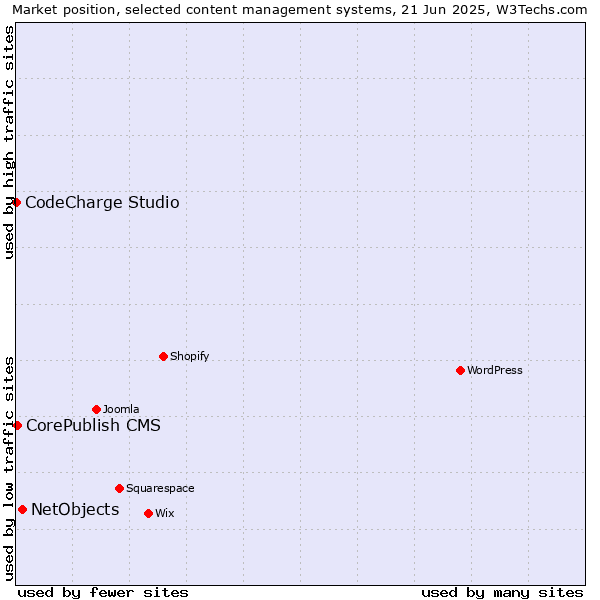 Market position of NetObjects vs. CorePublish CMS vs. CodeCharge Studio