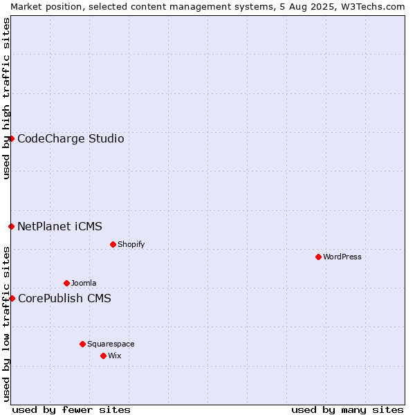 Market position of CorePublish CMS vs. NetPlanet iCMS vs. CodeCharge Studio