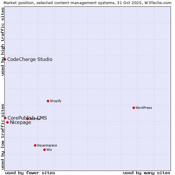 Market position of Nicepage vs. CorePublish CMS vs. CodeCharge Studio