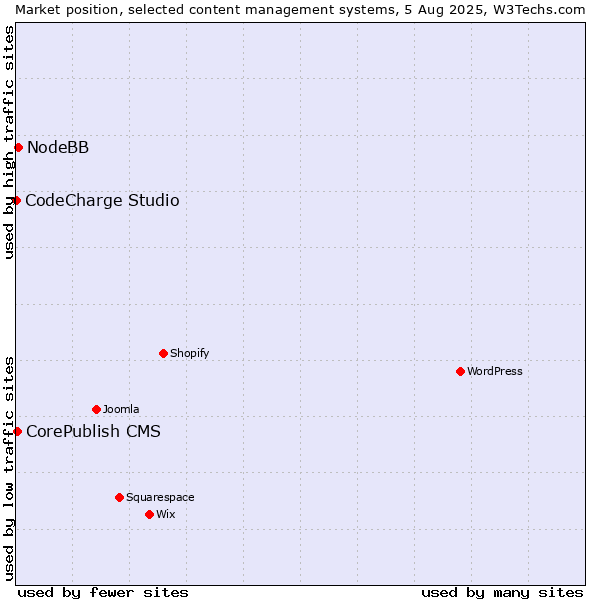 Market position of NodeBB vs. CorePublish CMS vs. CodeCharge Studio