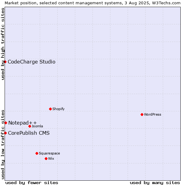 Market position of Notepad++ vs. CorePublish CMS vs. CodeCharge Studio
