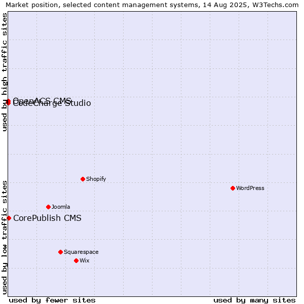 Market position of CorePublish CMS vs. CodeCharge Studio vs. OpenACS CMS
