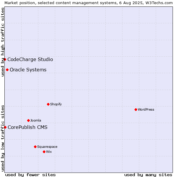 Market position of Oracle Systems vs. CorePublish CMS vs. CodeCharge Studio