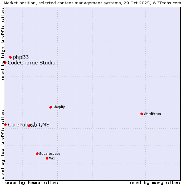 Market position of phpBB vs. CorePublish CMS vs. CodeCharge Studio