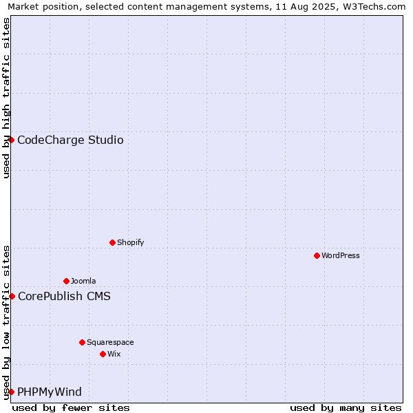 Market position of CorePublish CMS vs. CodeCharge Studio vs. PHPMyWind