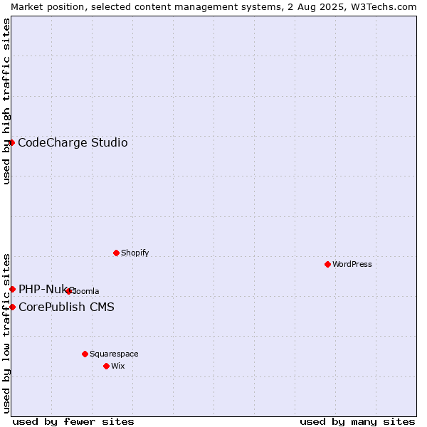 Market position of CorePublish CMS vs. PHP-Nuke vs. CodeCharge Studio