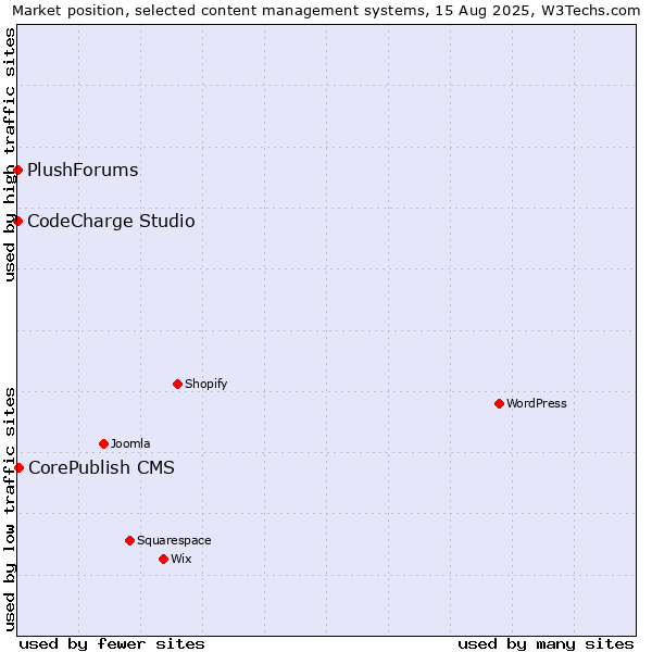 Market position of CorePublish CMS vs. CodeCharge Studio vs. PlushForums