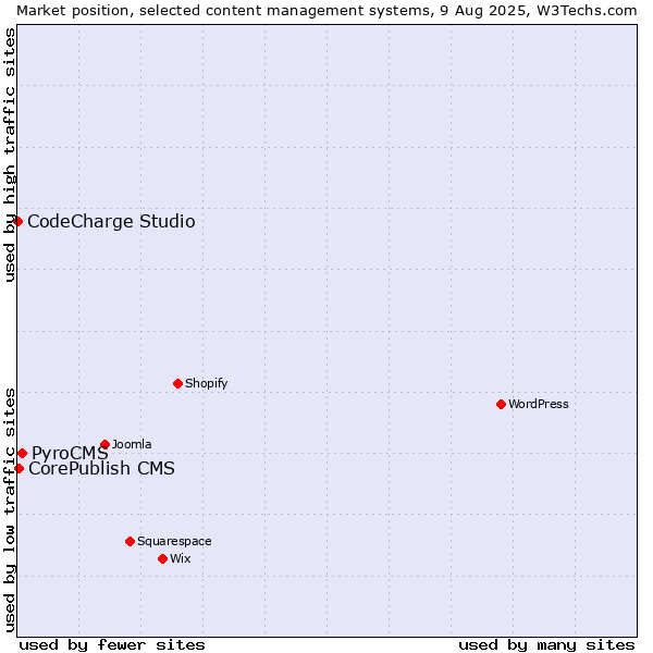Market position of PyroCMS vs. CorePublish CMS vs. CodeCharge Studio