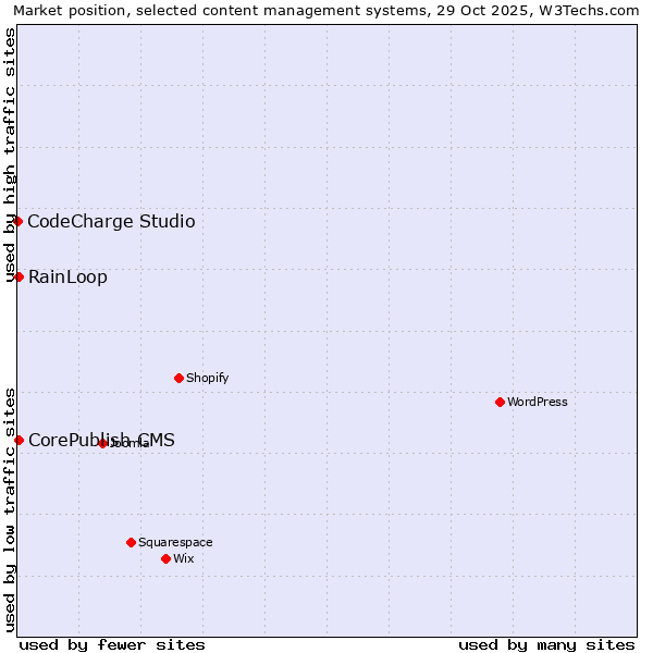 Market position of RainLoop vs. CorePublish CMS vs. CodeCharge Studio