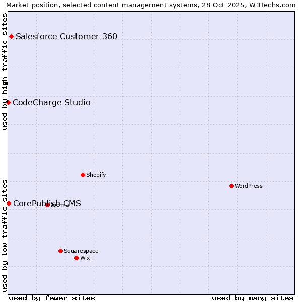 Market position of Salesforce Customer 360 vs. CorePublish CMS vs. CodeCharge Studio